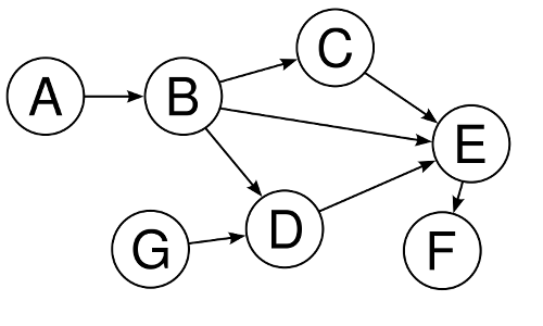 Direct Acyclic Graph