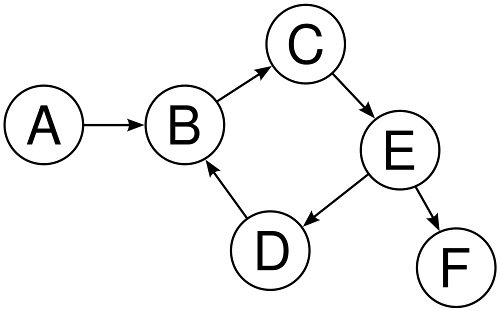 Direct Cyclic Graph